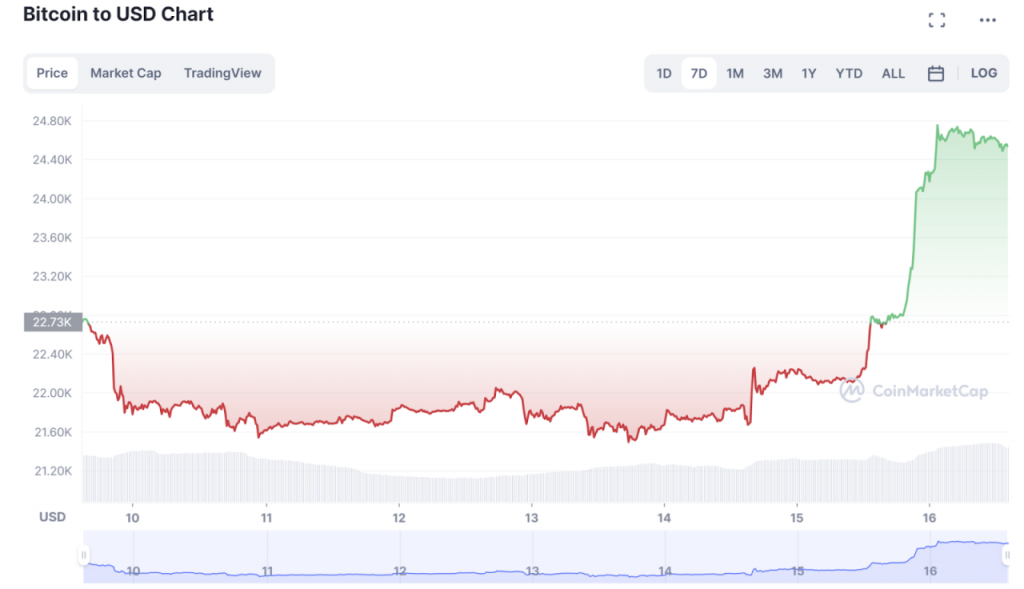 Why did bitcoin drop today? Weakness across the board (Cryptocurrency ...