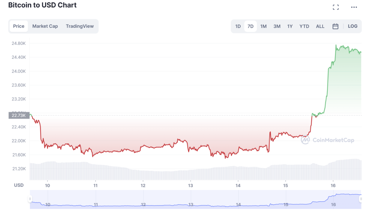 Why did bitcoin drop today? Weakness across the board (Cryptocurrency ...